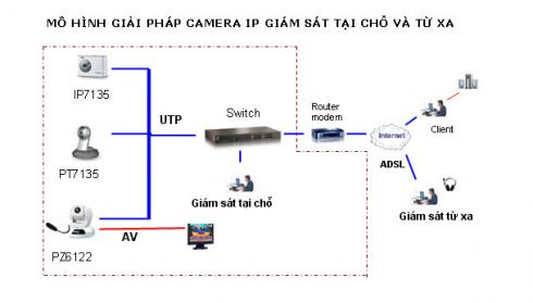cấu hình cho Camera IP giám sát từ xa qua Internet