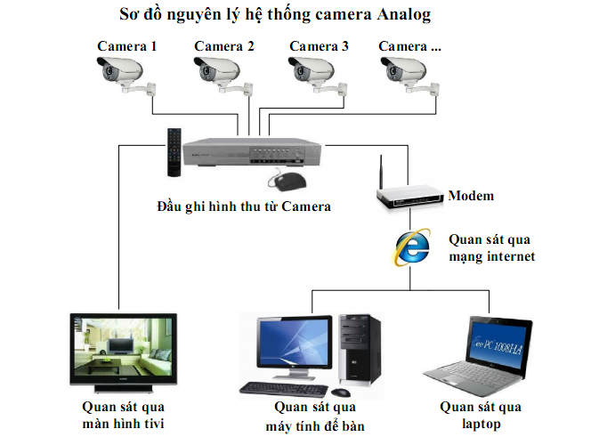 sơ đồ hệ thống camera quan sát, Hệ thống camera quan sát là gi? Bao gồm những gì?