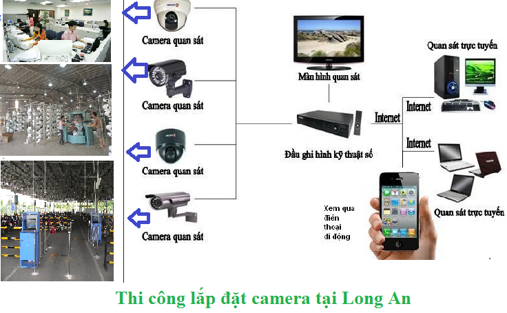 lắp đặt camera tại Long An, lap dat camera tai Long An