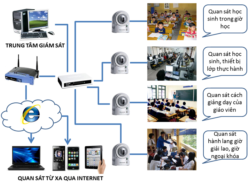 Giá lắp đặt bộ camera trường học: Giải pháp an ninh toàn diện cho môi trường giáo dục 2 lắp đặt bộ camera trường học