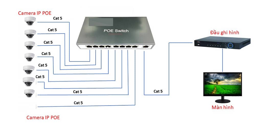 Lắp đặt camera ip 1 Lắp đặt camera ip